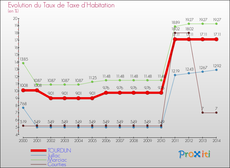 Evolution du taux de la taxe d'habitation pour TOURDUN et les communes proches de 2000 à 2014 Comparaison des taux de la taxe d'habitation pour TOURDUN et les communes voisines de 2000 à 2014
