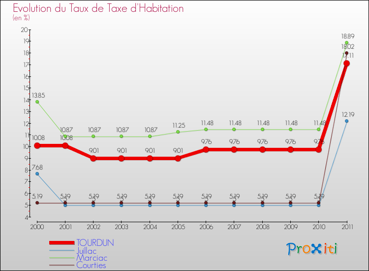 Evolution du taux de la taxe d'habitation pour TOURDUN et les communes proches Comparaison des taux de la taxe d'habitation pour TOURDUN et les communes voisines