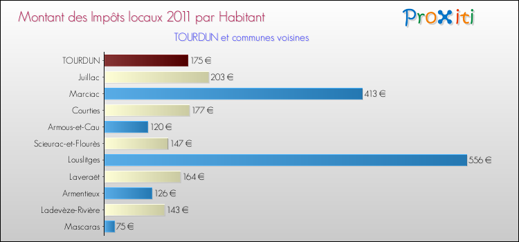 Montant des impôts locaux par Habitant pour TOURDUN et les communes proches Comparaison des impôts locaux par habitant pour TOURDUN et les communes voisines