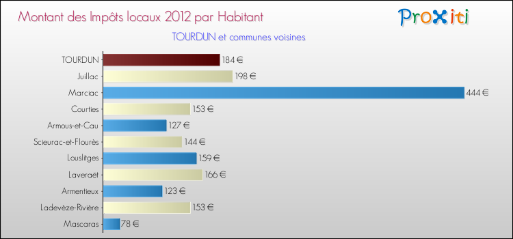 Montant des impôts locaux par Habitant pour TOURDUN et les communes proches Comparaison des impôts locaux par habitant pour TOURDUN et les communes voisines