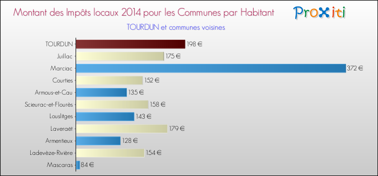 Montant des impôts locaux par Habitant pour TOURDUN et les communes proches en 2014 Comparaison des impôts locaux par habitant pour TOURDUN et les communes voisines en 2014