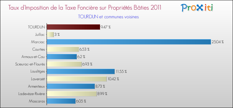 Taux d'imposition de la taxe foncière sur le bati 2011 pour TOURDUN et les communes proches Comparaison des taux d'imposition de la taxe foncière sur le bati 2011 pour TOURDUN et les communes voisines