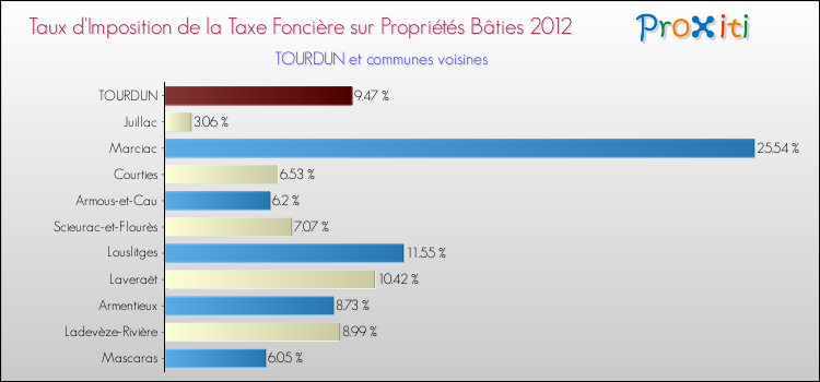 Taux d'imposition de la taxe foncière sur le bati 2012 pour TOURDUN et les communes proches Comparaison des taux d'imposition de la taxe foncière sur le bati 2012 pour TOURDUN et les communes voisines