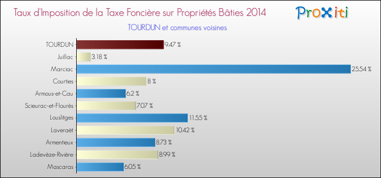 Taux d'imposition de la taxe foncière sur le bati 2014 pour TOURDUN et les communes proches Comparaison des taux d'imposition de la taxe foncière sur le bati 2014 pour TOURDUN et les communes voisines