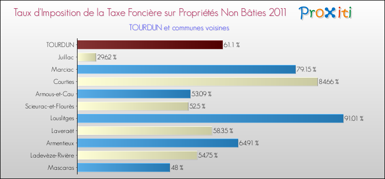 Taux d'imposition de la taxe foncière sur les immeubles et terrains non batis 2011 pour TOURDUN et les communes proches Comparaison des taux d'imposition de la taxe foncière sur les immeubles et terrains non batis 2011 pour TOURDUN et les communes voisines