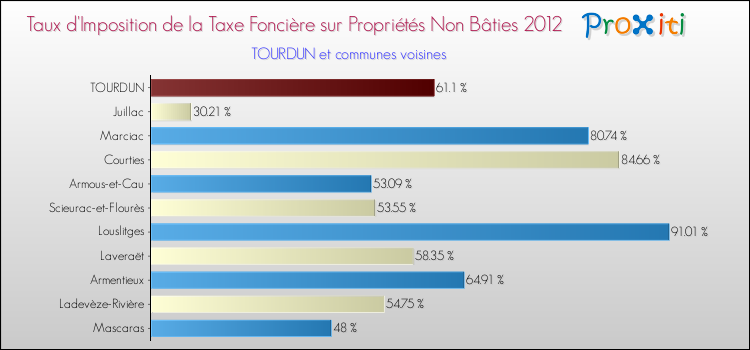 Taux d'imposition de la taxe foncière sur les immeubles et terrains non batis 2012 pour TOURDUN et les communes proches Comparaison des taux d'imposition de la taxe foncière sur les immeubles et terrains non batis 2012 pour TOURDUN et les communes voisines