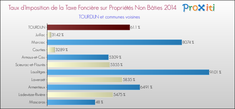 Taux d'imposition de la taxe foncière sur les immeubles et terrains non batis 2014 pour TOURDUN et les communes proches Comparaison des taux d'imposition de la taxe foncière sur les immeubles et terrains non batis 2014 pour TOURDUN et les communes voisines