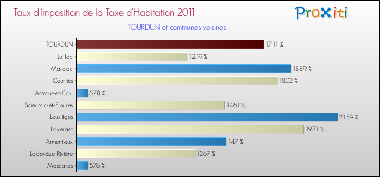 Taux d'imposition de la taxe d'habitation 2011 pour TOURDUN et les communes proches Comparaison des taux d'imposition de la taxe d'habitation 2011 pour TOURDUN et les communes voisines