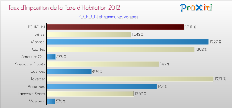 Taux d'imposition de la taxe d'habitation 2012 pour TOURDUN et les communes proches Comparaison des taux d'imposition de la taxe d'habitation 2012 pour TOURDUN et les communes voisines