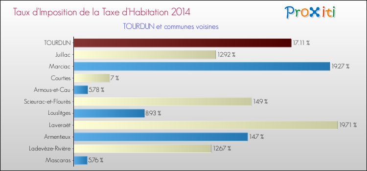 Taux d'imposition de la taxe d'habitation 2014 pour TOURDUN et les communes proches Comparaison des taux d'imposition de la taxe d'habitation 2014 pour TOURDUN et les communes voisines