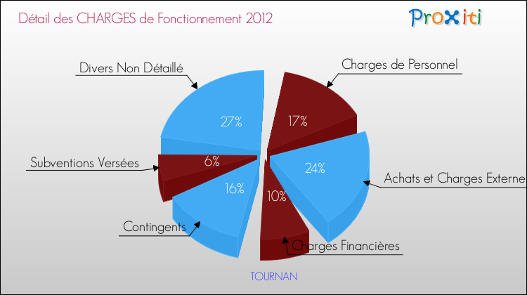 Décomposition des Charges de Fonctionnement 2012 de la commune de TOURNAN Charges de Fonctionnement 2012 pour la commune de TOURNAN
