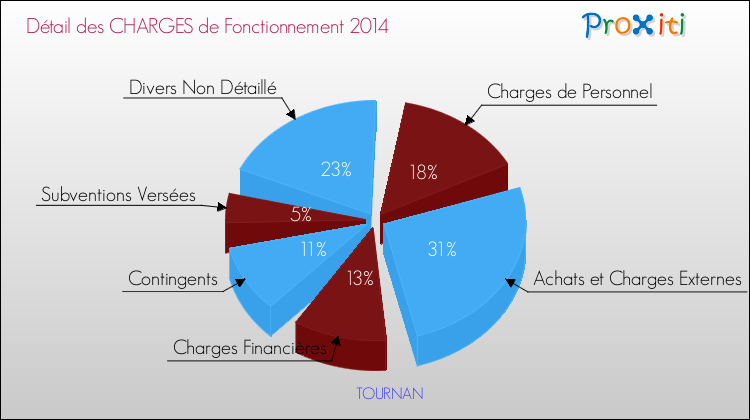Décomposition des Charges de Fonctionnement 2014 de la commune de TOURNAN Charges de Fonctionnement 2014 pour la commune de TOURNAN