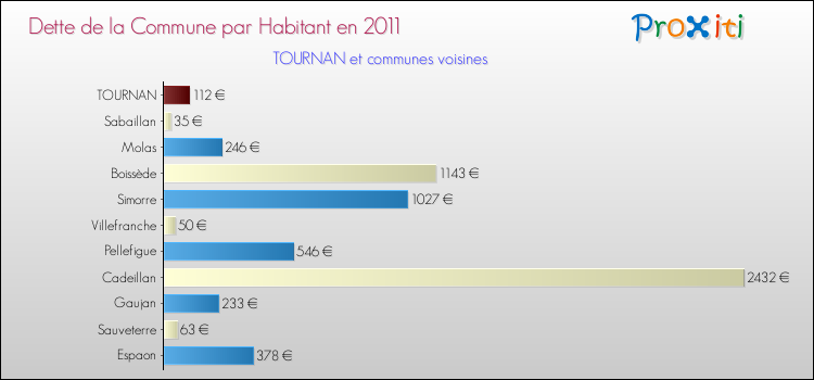 Dette par habitant de la commune en 2011 pour TOURNAN et les communes proches Comparaison de la dette par habitant de la commune en 2011 pour TOURNAN et les communes voisines