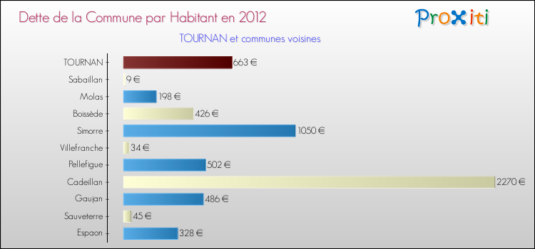 Dette par habitant de la commune en 2012 pour TOURNAN et les communes proches Comparaison de la dette par habitant de la commune en 2012 pour TOURNAN et les communes voisines