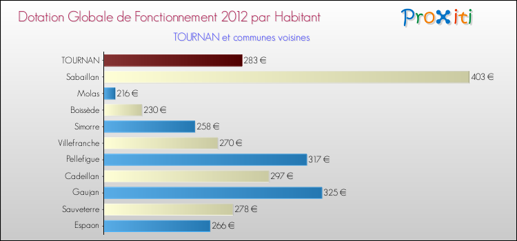 Montant des dotations globales de fonctionnement DGF par Habitant pour TOURNAN et les communes proches Comparaison des des dotations globales de fonctionnement DGF par habitant pour TOURNAN et les communes voisines