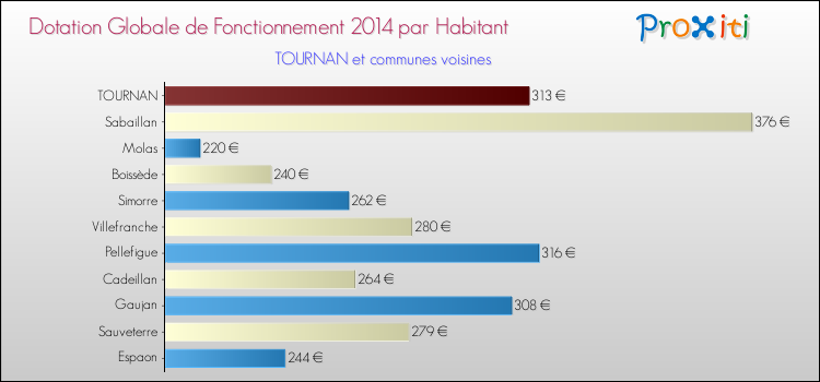Montant des dotations globales de fonctionnement DGF par Habitant pour TOURNAN et les communes proches en 2014. Comparaison des des dotations globales de fonctionnement DGF par habitant pour TOURNAN et les communes voisines en 2014.