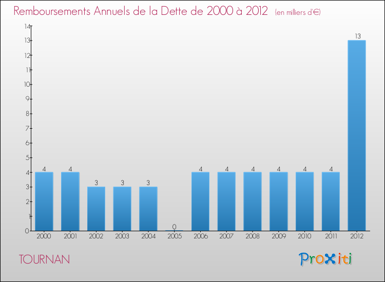 Evolution de l'annuité de la dette pour la commune de TOURNAN de 2000 à 2012 Annuités de la dette pour TOURNAN de 2000 à 2012