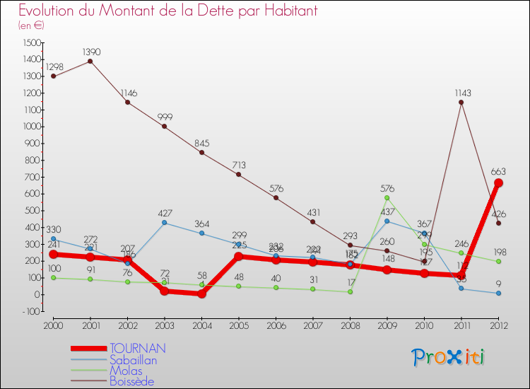 Evolution de la dette par habitant pour la commune de TOURNAN et les communes proches de 2000 à 2012 Comparaison de la dette par habitant pour TOURNAN et les communes voisines de 2000 à 2012