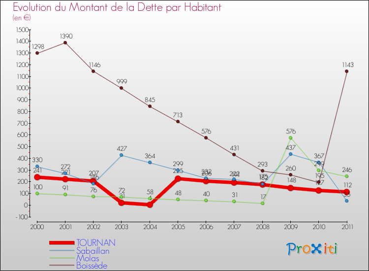 Evolution de la dette par habitant pour la commune de TOURNAN et les communes proches Comparaison de la dette par habitant pour TOURNAN et les communes voisines