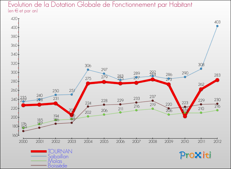 Evolution et montant de la dotation globale de fonctionnement par Habitant pour TOURNAN et les communes proches Comparaison des dotations globales de fonctionnement par habitant pour TOURNAN et les communes voisines