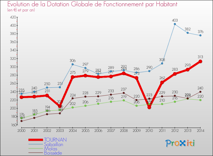 Evolution et montant de la dotation globale de fonctionnement par Habitant pour TOURNAN et les communes proches de 2000 à 2014. Comparaison des dotations globales de fonctionnement par habitant pour TOURNAN et les communes voisines de 2000 à 2014.
