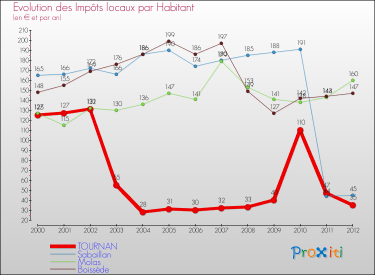 Evolution et montant des impôts locaux par Habitant pour TOURNAN et les communes proches Comparaison des impôts locaux par habitant pour TOURNAN et les communes voisines