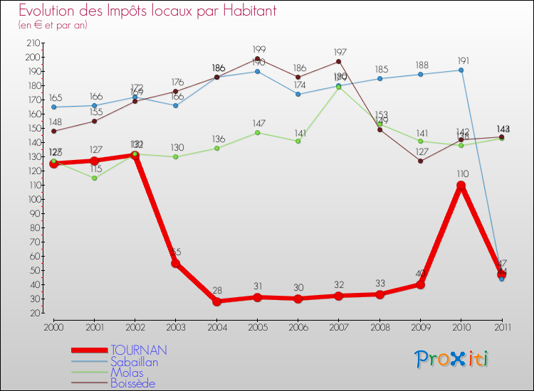 Evolution et montant des impôts locaux par Habitant pour TOURNAN et les communes proches Comparaison des impôts locaux par habitant pour TOURNAN et les communes voisines