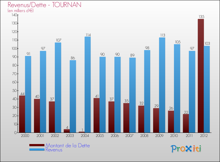 Evolution comparée de la dette et des revenus pour la commune de TOURNAN de 2000 à 2012 Comparaison de la dette et des revenus pour TOURNAN de 2000 à 2012