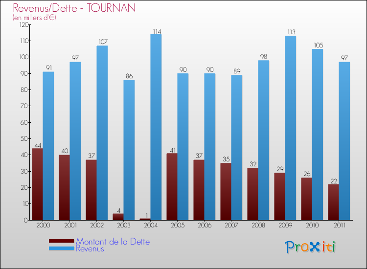 Evolution comparée de la dette et des revenus pour la commune de TOURNAN de 2000 à 2011 Comparaison de la dette et des revenus pour TOURNAN de 2000 à 2011