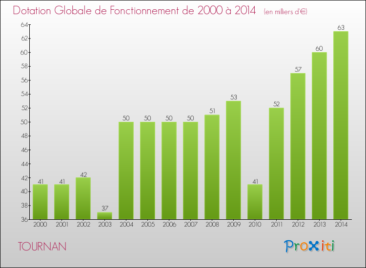 Evolution du montant de la Dotation Globale de Fonctionnement pour la commune de TOURNAN de 2000 à 2014 Evolution du montant de la Dotation Globale de Fonctionnement pour TOURNAN de 2000 à 2014