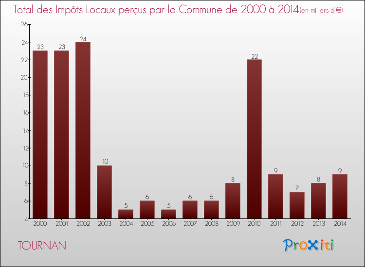 Evolution des Impôts Locaux pour la commune de TOURNAN de 2000 à 2014 Evolution des Impôts Locaux pour TOURNAN de 2000 à 2014
