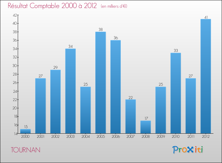 Evolution du résultat comptable pour la commune de TOURNAN de 2000 à 2012 Evolution du résultat comptable pour TOURNAN de 2000 à 2012