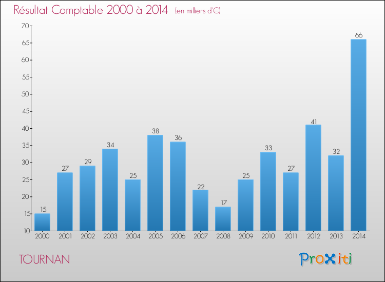 Evolution du résultat comptable pour la commune de TOURNAN de 2000 à 2014 Evolution du résultat comptable pour TOURNAN de 2000 à 2014