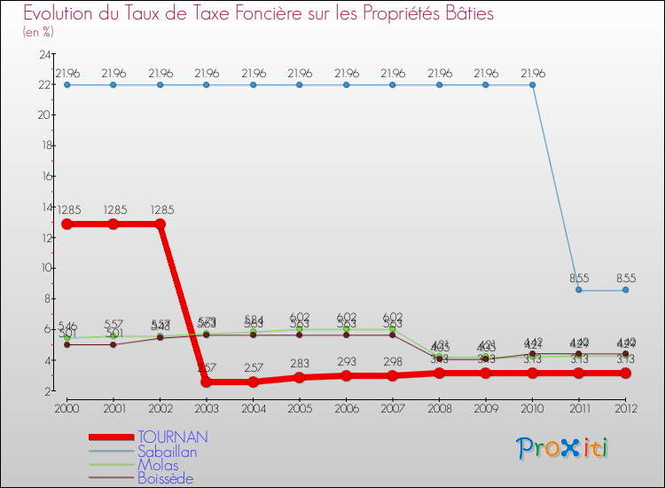 Evolution du taux de la taxe foncière sur le bati pour TOURNAN et les communes proches de 2000 à 2012 Comparaison des taux de taxe foncière sur le bati pour TOURNAN et les communes voisines de 2000 à 2012