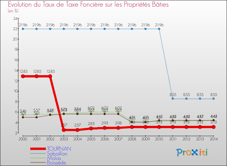 Evolution du taux de la taxe foncière sur le bati pour TOURNAN et les communes proches de 2000 à 2014 Comparaison des taux de taxe foncière sur le bati pour TOURNAN et les communes voisines de 2000 à 2014