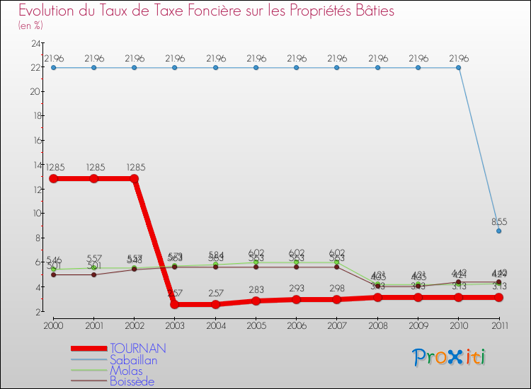 Evolution du taux de la taxe foncière sur le bati pour TOURNAN et les communes proches Comparaison des taux de taxe foncière sur le bati pour TOURNAN et les communes voisines