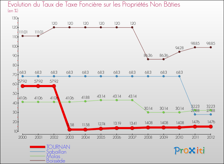 Evolution du taux de la taxe foncière sur les immeubles et terrains non batis pour TOURNAN et les communes proches de 2000 à 2012 Comparaison des taux de la taxe foncière sur les immeubles et terrains non batis pour TOURNAN et les communes voisines de 2000 à 2012