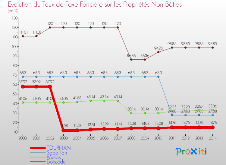 Evolution du taux de la taxe foncière sur les immeubles et terrains non batis pour TOURNAN et les communes proches de 2000 à 2014 Comparaison des taux de la taxe foncière sur les immeubles et terrains non batis pour TOURNAN et les communes voisines de 2000 à 2014