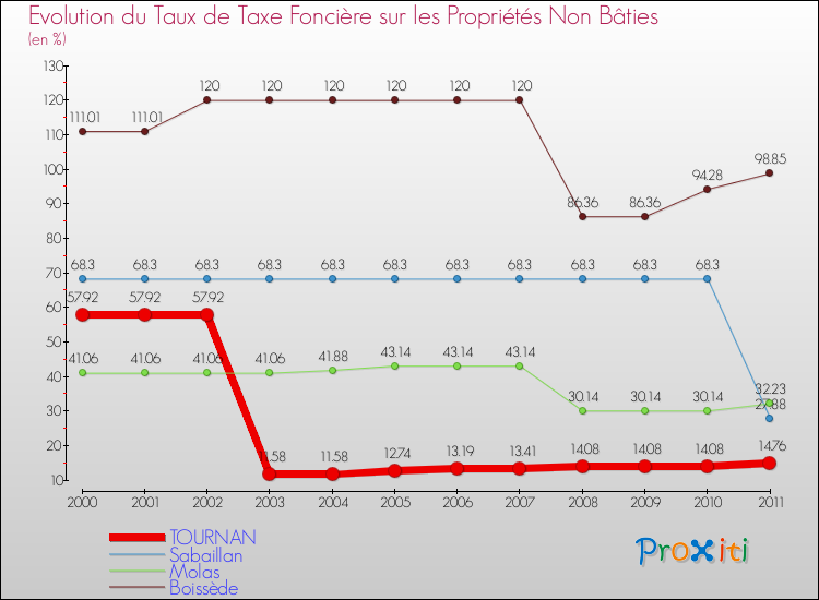 Evolution du taux de la taxe foncière sur les immeubles et terrains non batis pour TOURNAN et les communes proches Comparaison des taux de la taxe foncière sur les immeubles et terrains non batis pour TOURNAN et les communes voisines