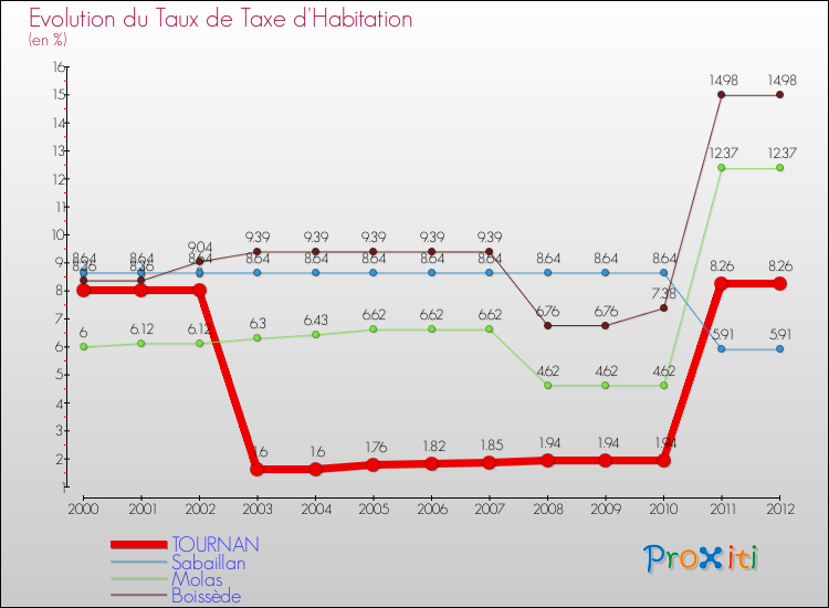Evolution du taux de la taxe d'habitation pour TOURNAN et les communes proches Comparaison des taux de la taxe d'habitation pour TOURNAN et les communes voisines