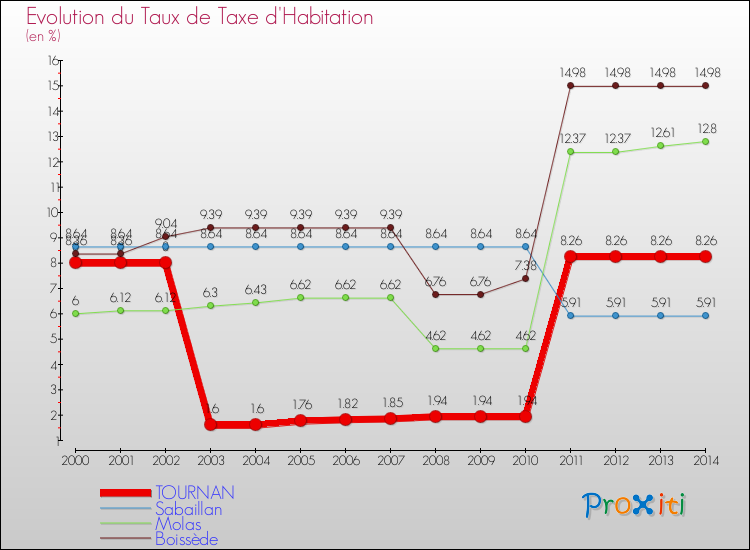 Evolution du taux de la taxe d'habitation pour TOURNAN et les communes proches de 2000 à 2014 Comparaison des taux de la taxe d'habitation pour TOURNAN et les communes voisines de 2000 à 2014