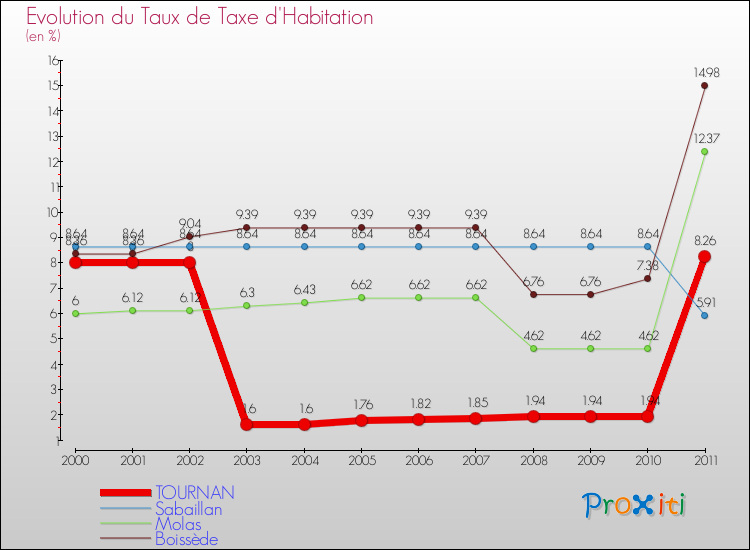 Evolution du taux de la taxe d'habitation pour TOURNAN et les communes proches Comparaison des taux de la taxe d'habitation pour TOURNAN et les communes voisines