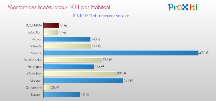 Montant des impôts locaux par Habitant pour TOURNAN et les communes proches Comparaison des impôts locaux par habitant pour TOURNAN et les communes voisines
