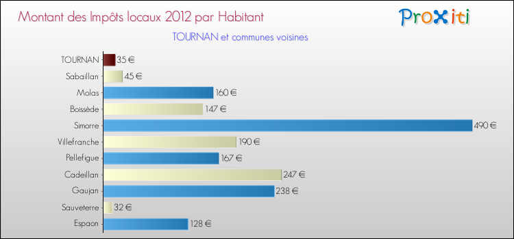 Montant des impôts locaux par Habitant pour TOURNAN et les communes proches Comparaison des impôts locaux par habitant pour TOURNAN et les communes voisines
