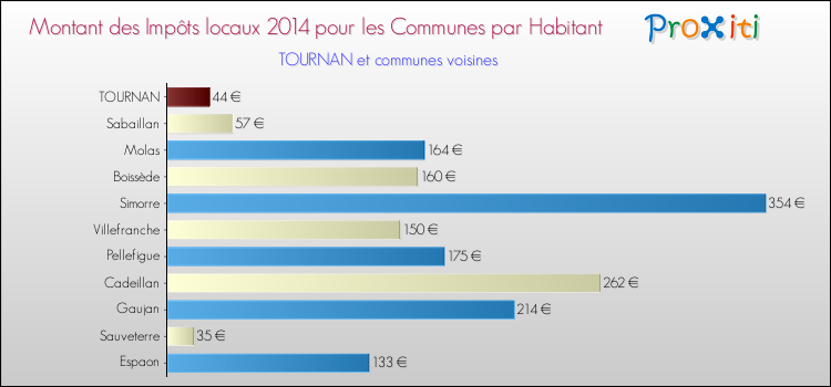 Montant des impôts locaux par Habitant pour TOURNAN et les communes proches en 2014 Comparaison des impôts locaux par habitant pour TOURNAN et les communes voisines en 2014