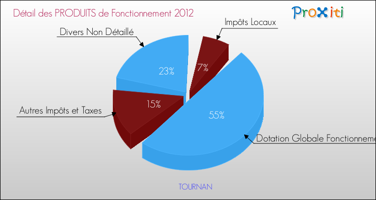 Décomposition du Budget de Fonctionnement 2012 de la commune de TOURNAN Budget de Fonctionnement 2012 pour la commune de TOURNAN