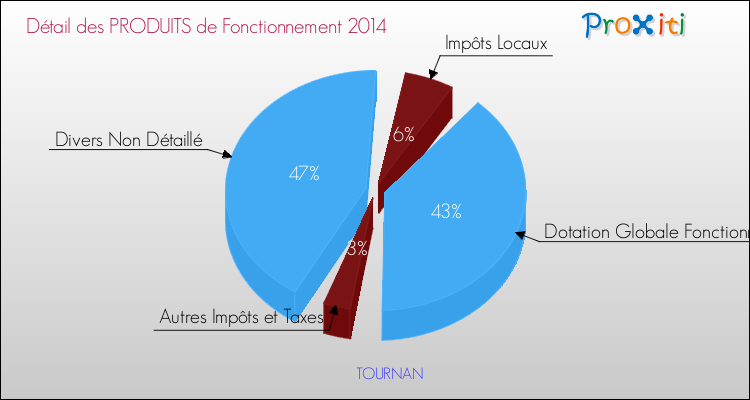 Décomposition du Budget de Fonctionnement 2014 de la commune de TOURNAN Budget de Fonctionnement 2014 pour la commune de TOURNAN