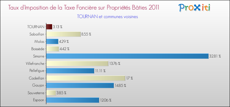 Taux d'imposition de la taxe foncière sur le bati 2011 pour TOURNAN et les communes proches Comparaison des taux d'imposition de la taxe foncière sur le bati 2011 pour TOURNAN et les communes voisines