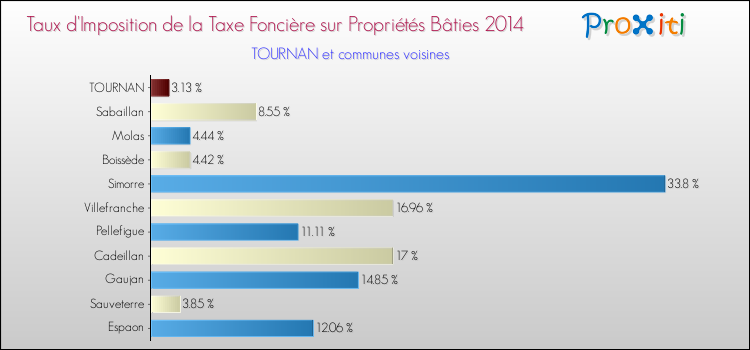 Taux d'imposition de la taxe foncière sur le bati 2014 pour TOURNAN et les communes proches Comparaison des taux d'imposition de la taxe foncière sur le bati 2014 pour TOURNAN et les communes voisines