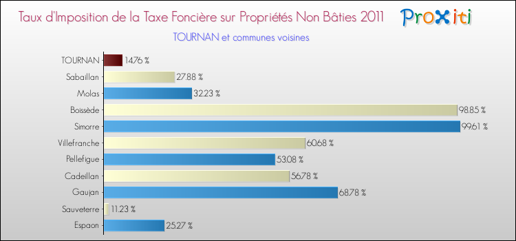 Taux d'imposition de la taxe foncière sur les immeubles et terrains non batis 2011 pour TOURNAN et les communes proches Comparaison des taux d'imposition de la taxe foncière sur les immeubles et terrains non batis 2011 pour TOURNAN et les communes voisines